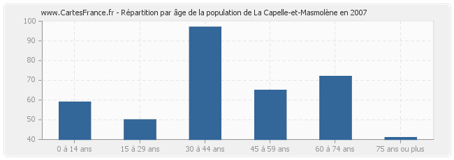 Répartition par âge de la population de La Capelle-et-Masmolène en 2007
